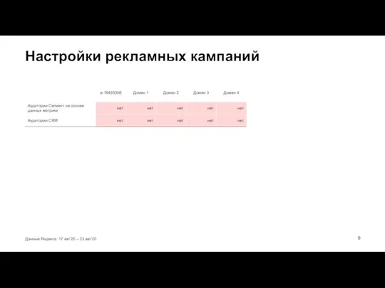 Данные Яндекса. 17 авг'20 – 23 авг'20 Настройки рекламных кампаний