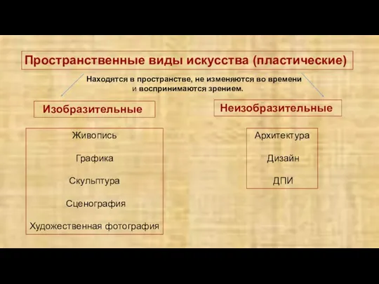 Пространственные виды искусства (пластические) Изобразительные Неизобразительные Живопись Графика Скульптура Сценография Художественная фотография