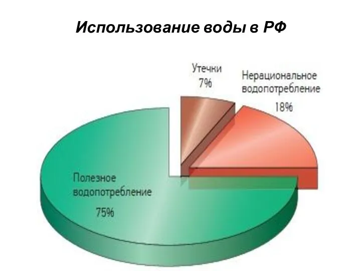 Использование воды в РФ