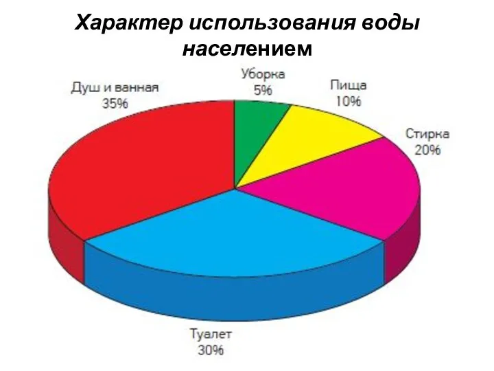 Характер использования воды населением