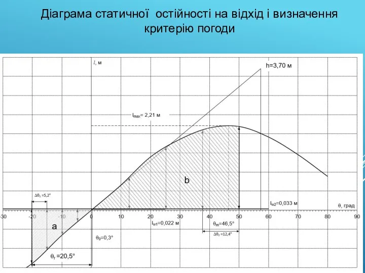 Діаграма статичної остійності на відхід і визначення критерію погоди