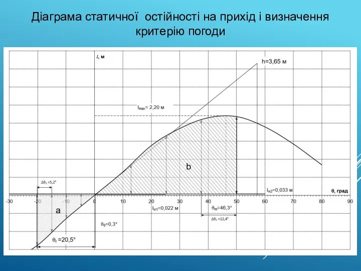 Діаграма статичної остійності на прихід і визначення критерію погоди