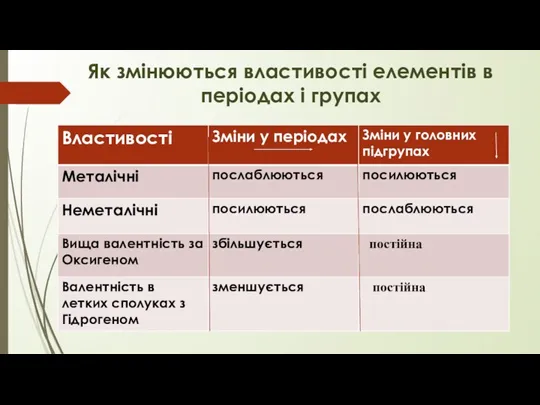 Як змінюються властивості елементів в періодах і групах