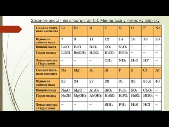 Закономірності, які спостерігав Д.І. Менделєєв у кожному відрізку: