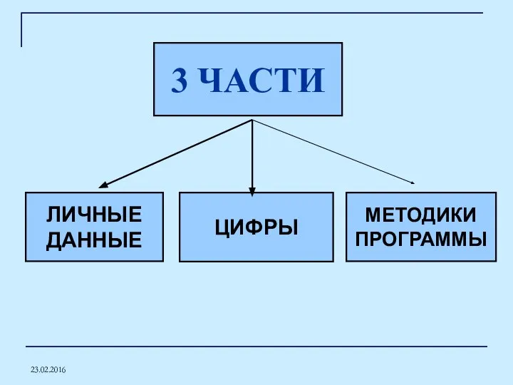 23.02.2016 ЦИФРЫ МЕТОДИКИ ПРОГРАММЫ ЛИЧНЫЕ ДАННЫЕ 3 ЧАСТИ