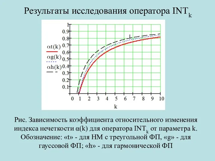 Результаты исследования оператора INTk Рис. Зависимость коэффициента относительного изменения индекса нечеткости α(k)