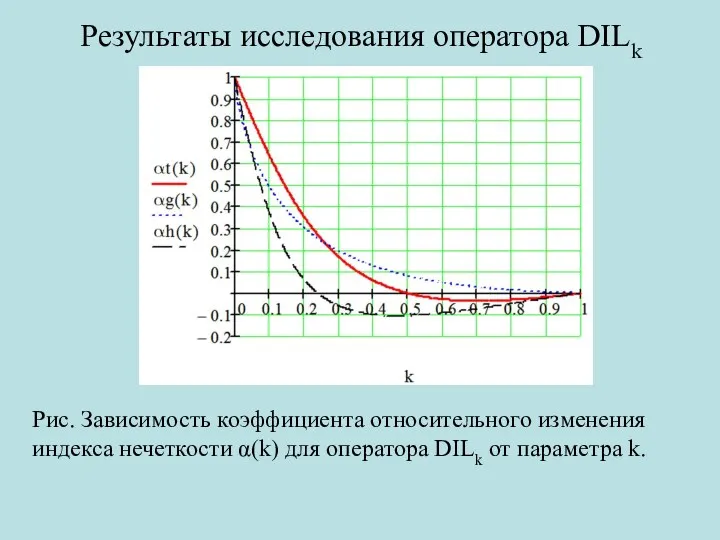 Результаты исследования оператора DILk Рис. Зависимость коэффициента относительного изменения индекса нечеткости α(k)