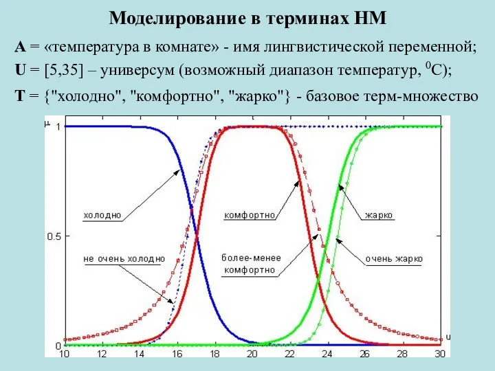 Моделирование в терминах НМ А = «температура в комнате» - имя лингвистической