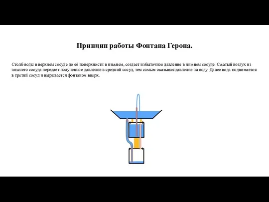 Принцип работы Фонтана Герона. Столб воды в верхнем сосуде до её поверхности