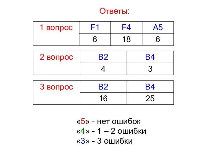 Ответы: «5» - нет ошибок «4» - 1 – 2 ошибки «3» - 3 ошибки