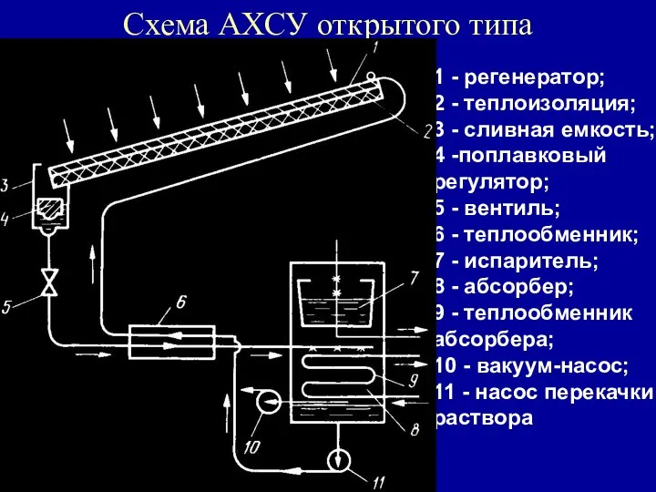 Схема АХСУ открытого типа 1 - регенератор; 2 - теплоизоляция; 3 -
