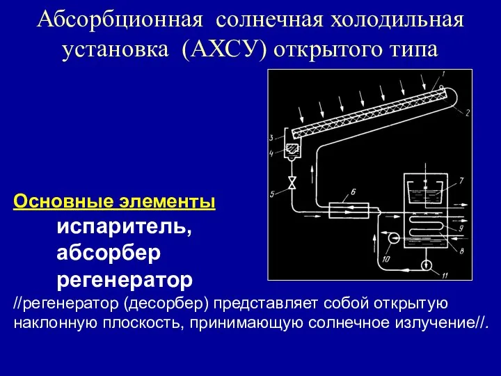 Абсорбционная солнечная холодильная установка (АХСУ) открытого типа Основные элементы испаритель, абсорбер регенератор