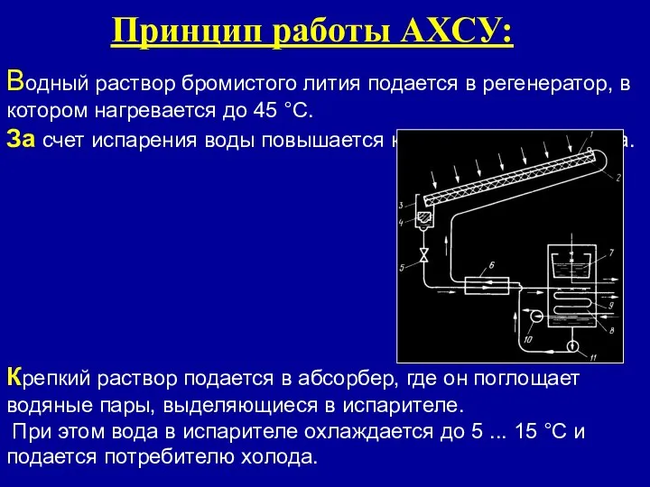 Водный раствор бромистого лития подается в регенератор, в котором нагревается до 45