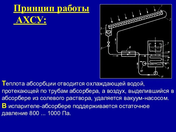 Теплота абсорбции отводится охлаждающей водой, протекающей по трубам абсорбера, а воздух, выделившийся