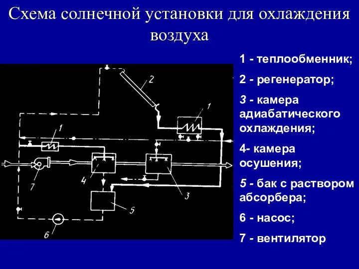 Схема солнечной установки для охлаждения воздуха 1 - теплообменник; 2 - регенератор;