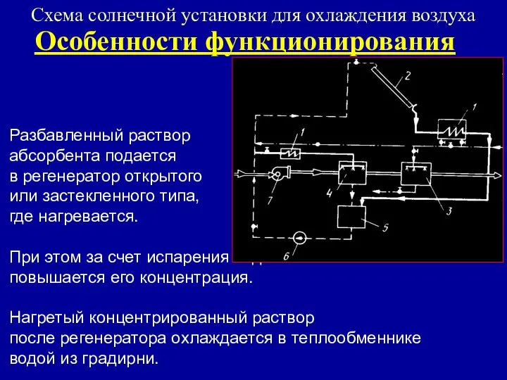 Схема солнечной установки для охлаждения воздуха Разбавленный раствор абсорбента подается в регенератор