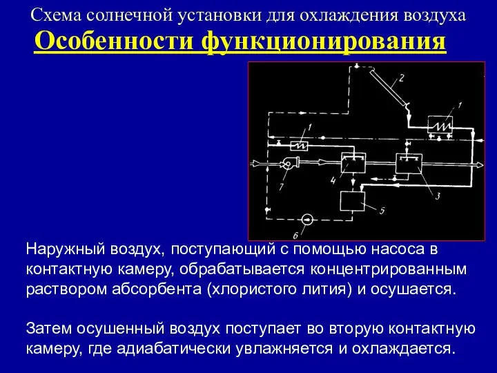 Схема солнечной установки для охлаждения воздуха Наружный воздух, поступающий с помощью насоса