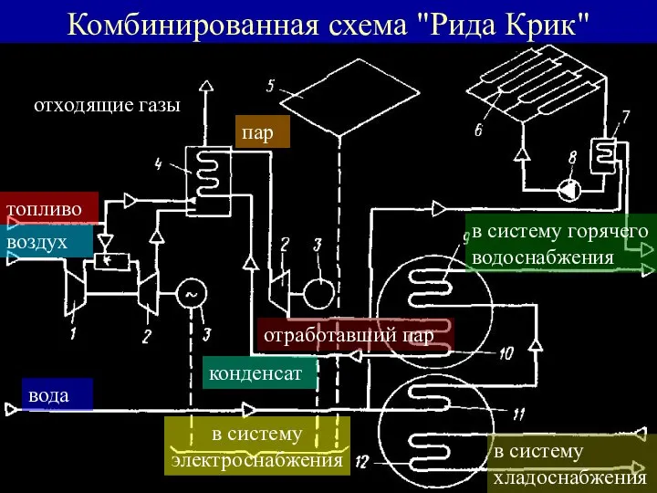 Комбинированная схема "Рида Крик" топливо воздух вода отработавший пар конденсат в систему