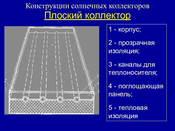 Конструкции солнечных коллекторов Плоский коллектор 1 - корпус; 2 - прозрачная изоляция;