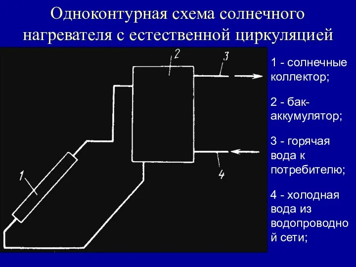 Одноконтурная схема солнечного нагревателя с естественной циркуляцией 1 - солнечные коллектор; 2