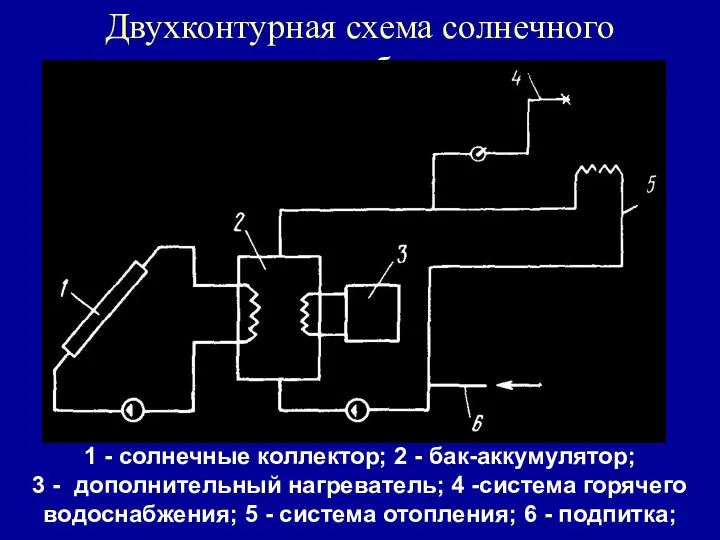 Двухконтурная схема солнечного теплоснабжения 1 - солнечные коллектор; 2 - бак-аккумулятор; 3