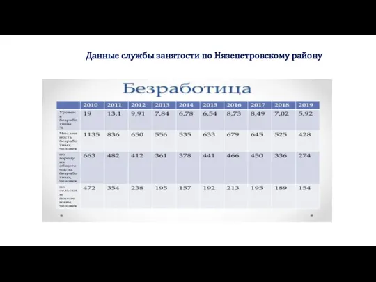 Данные службы занятости по Нязепетровскому району
