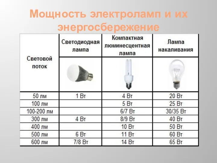 Мощность электроламп и их энергосбережение