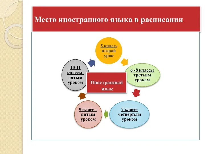 Место иностранного языка в расписании Иностранный язык