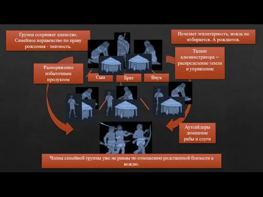 Группа сохраняет единство. Семейное неравенство по праву рождения - знатность. Члены семейной