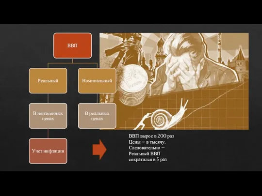 ВВП вырос в 200 раз Цены – в тысячу. Следовательно – Реальный