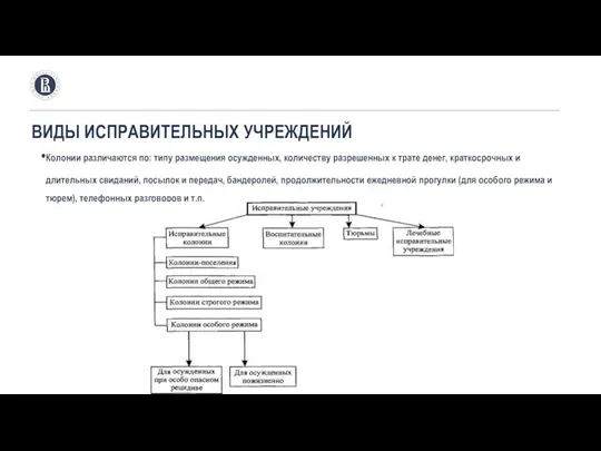 ВИДЫ ИСПРАВИТЕЛЬНЫХ УЧРЕЖДЕНИЙ Колонии различаются по: типу размещения осужденных, количеству разрешенных к