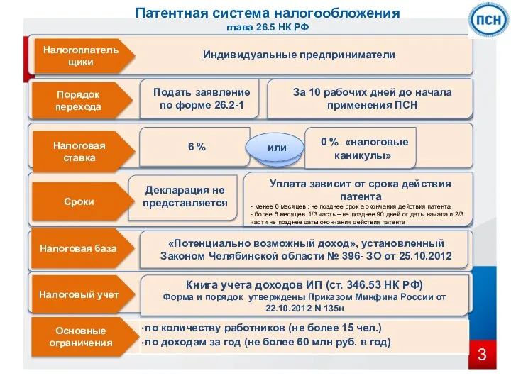 Патентная система налогообложения глава 26.5 НК РФ Порядок перехода Налогоплательщики Налоговая ставка