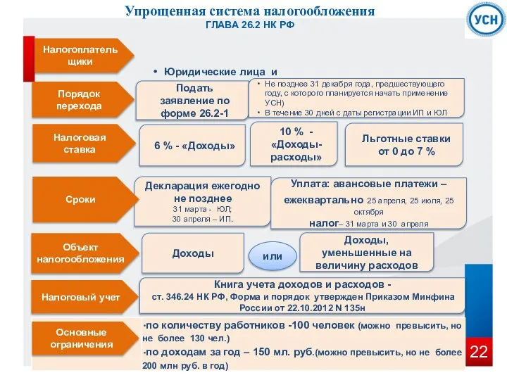 Юридические лица и индивидуальные предприниматели Порядок перехода Налогоплательщики Налоговая ставка Налоговый учет