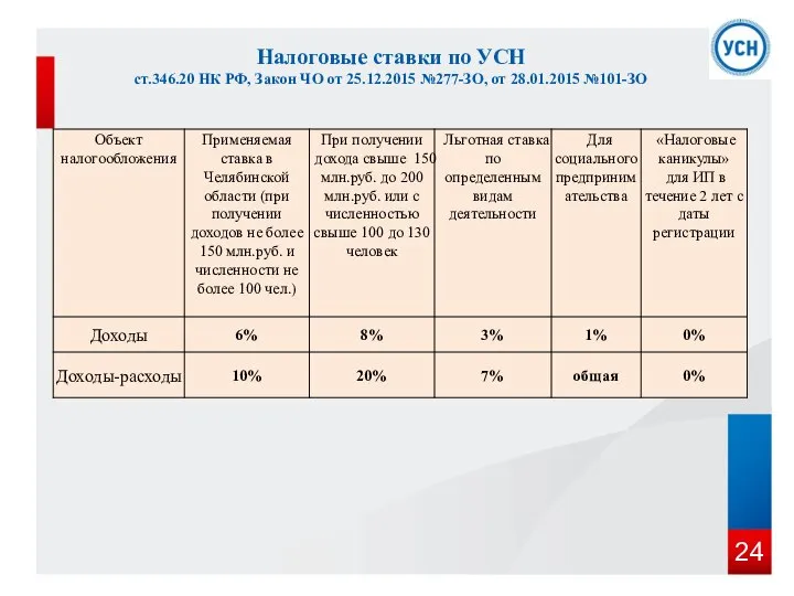 Налоговые ставки по УСН ст.346.20 НК РФ, Закон ЧО от 25.12.2015 №277-ЗО, от 28.01.2015 №101-ЗО