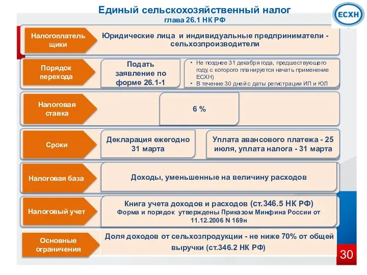 Единый сельскохозяйственный налог глава 26.1 НК РФ Порядок перехода Налогоплательщики Налоговая ставка