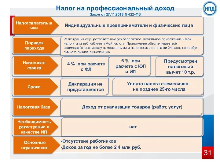 Порядок перехода Налогоплательщики Налоговая ставка Сроки Необходимость регистрации в качестве ИП Налоговая