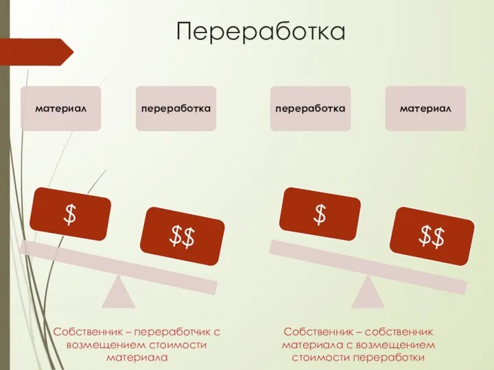 Переработка Собственник – переработчик с возмещением стоимости материала Собственник – собственник материала с возмещением стоимости переработки