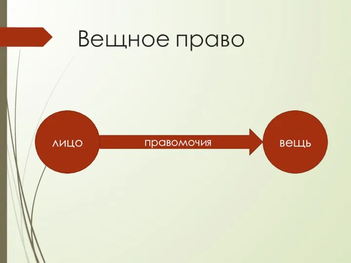 Вещное право лицо вещь правомочия