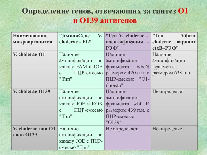 Определение генов, отвечающих за синтез О1 и О139 антигенов