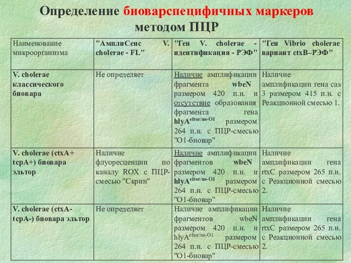 Определение биоварспецифичных маркеров методом ПЦР