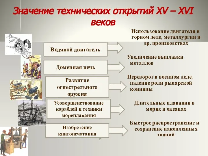 Значение технических открытий XV – XVI веков Использование двигателя в горном деле,