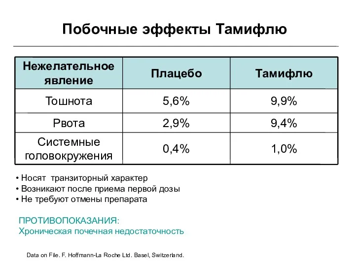 Побочные эффекты Тамифлю Носят транзиторный характер Возникают после приема первой дозы Не