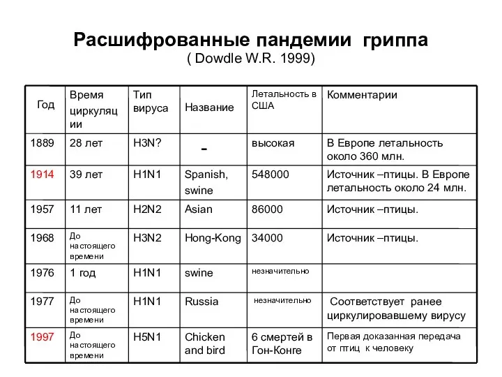 Расшифрованные пандемии гриппа ( Dowdle W.R. 1999)