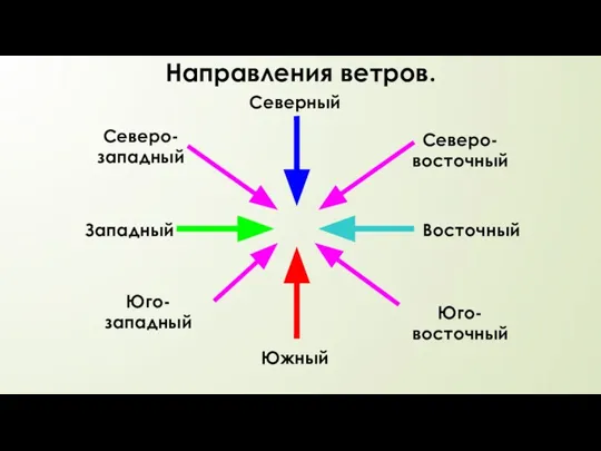 Западный Восточный Северный Южный Юго-западный Северо-восточный Северо-западный Юго-восточный Направления ветров.