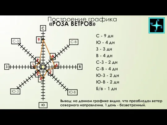 Построение графика «РОЗА ВЕТРОВ» С - 9 дн Ю - 4 дн