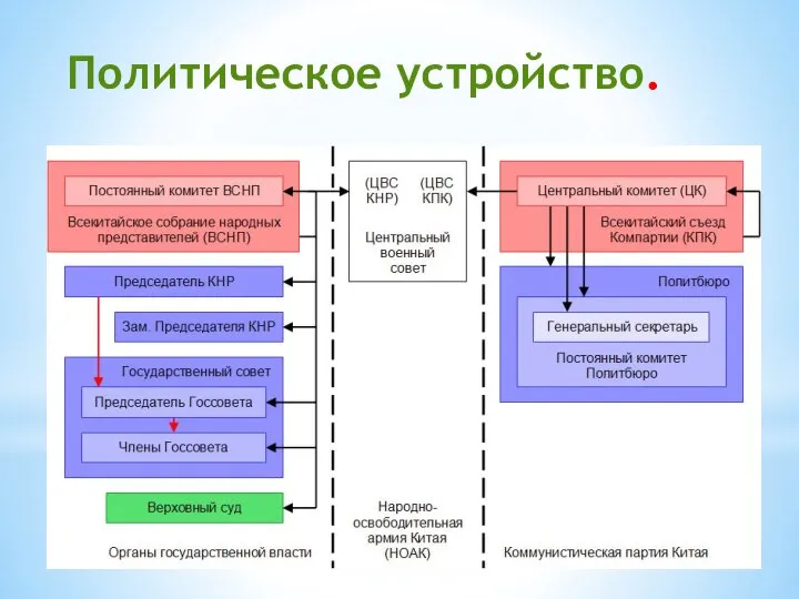 Политическое устройство.