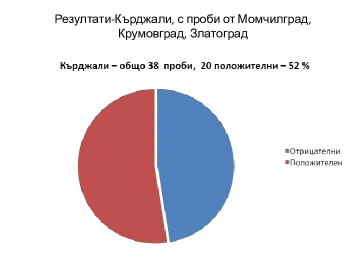 Резултати-Кърджали, с проби от Момчилград, Крумовград, Златоград