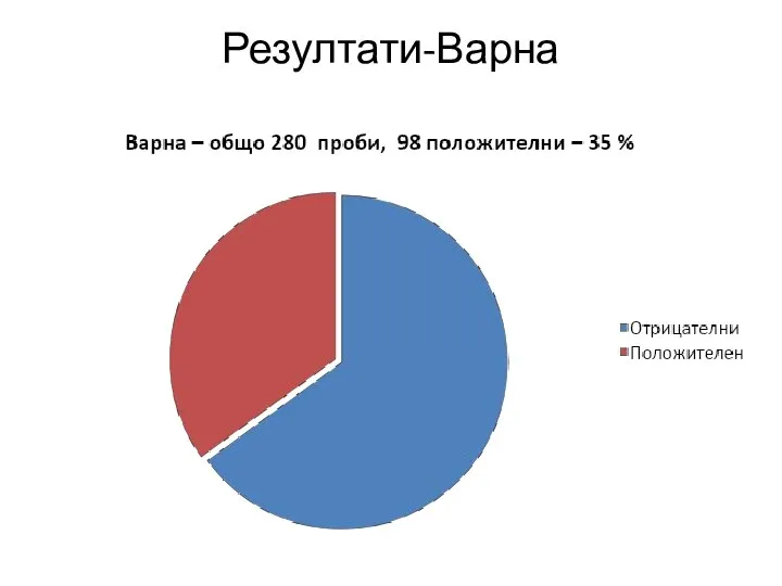 Резултати-Варна