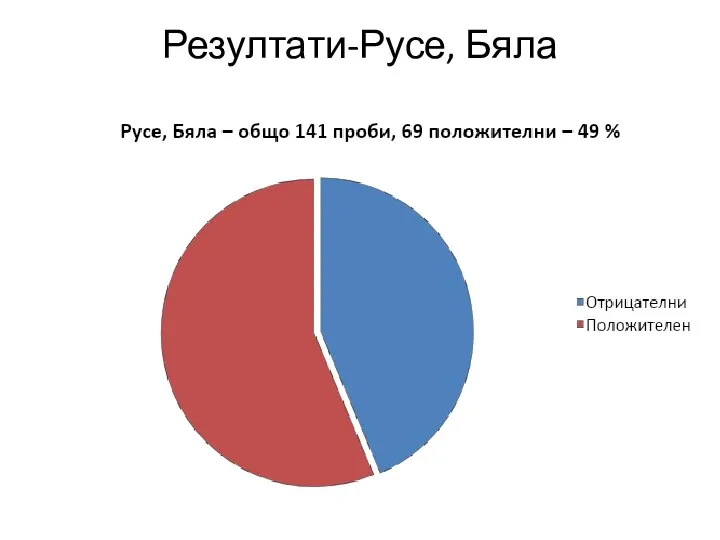 Резултати-Русе, Бяла