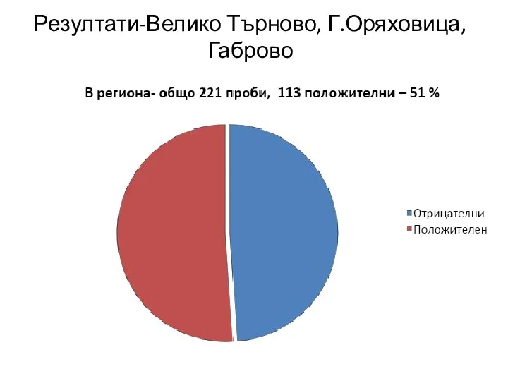 Резултати-Велико Търново, Г.Оряховица, Габрово